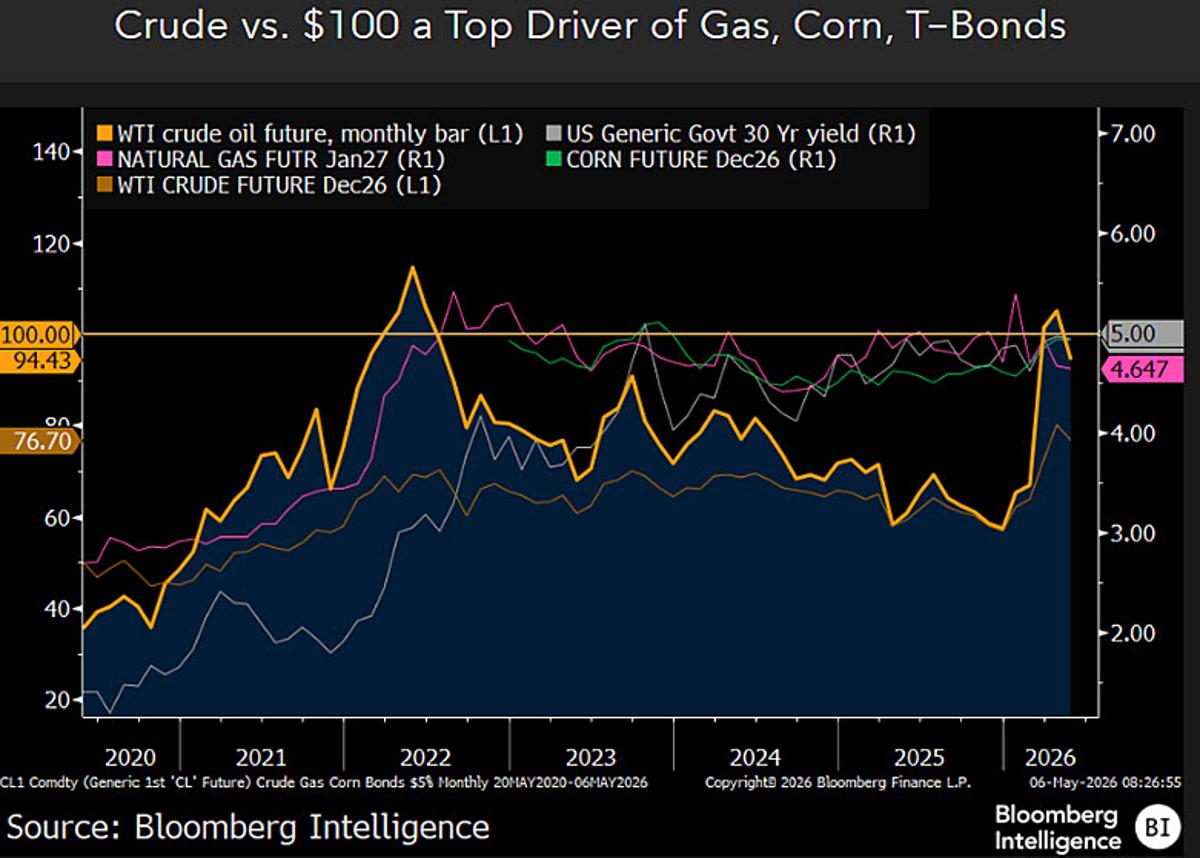 WTI Crude Peaks Near $120; Bonds, Grains Stabilize