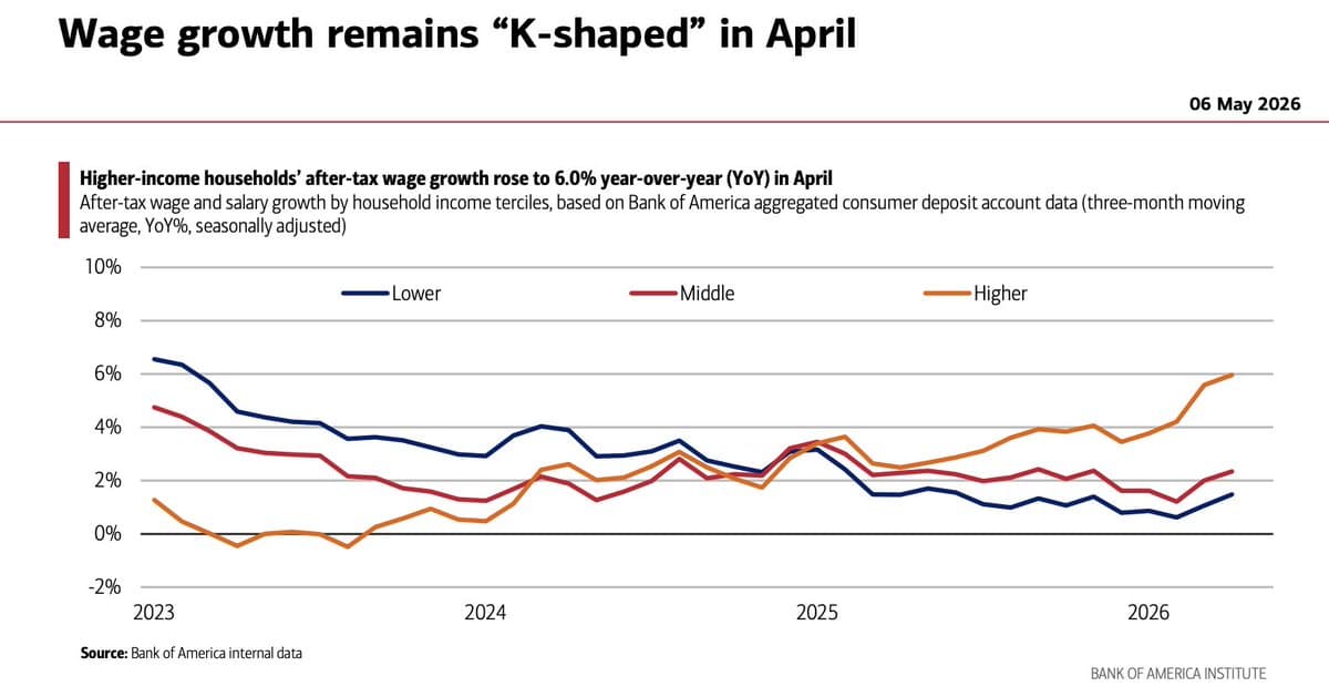 High‑income Households See 6% After‑tax Wage Growth