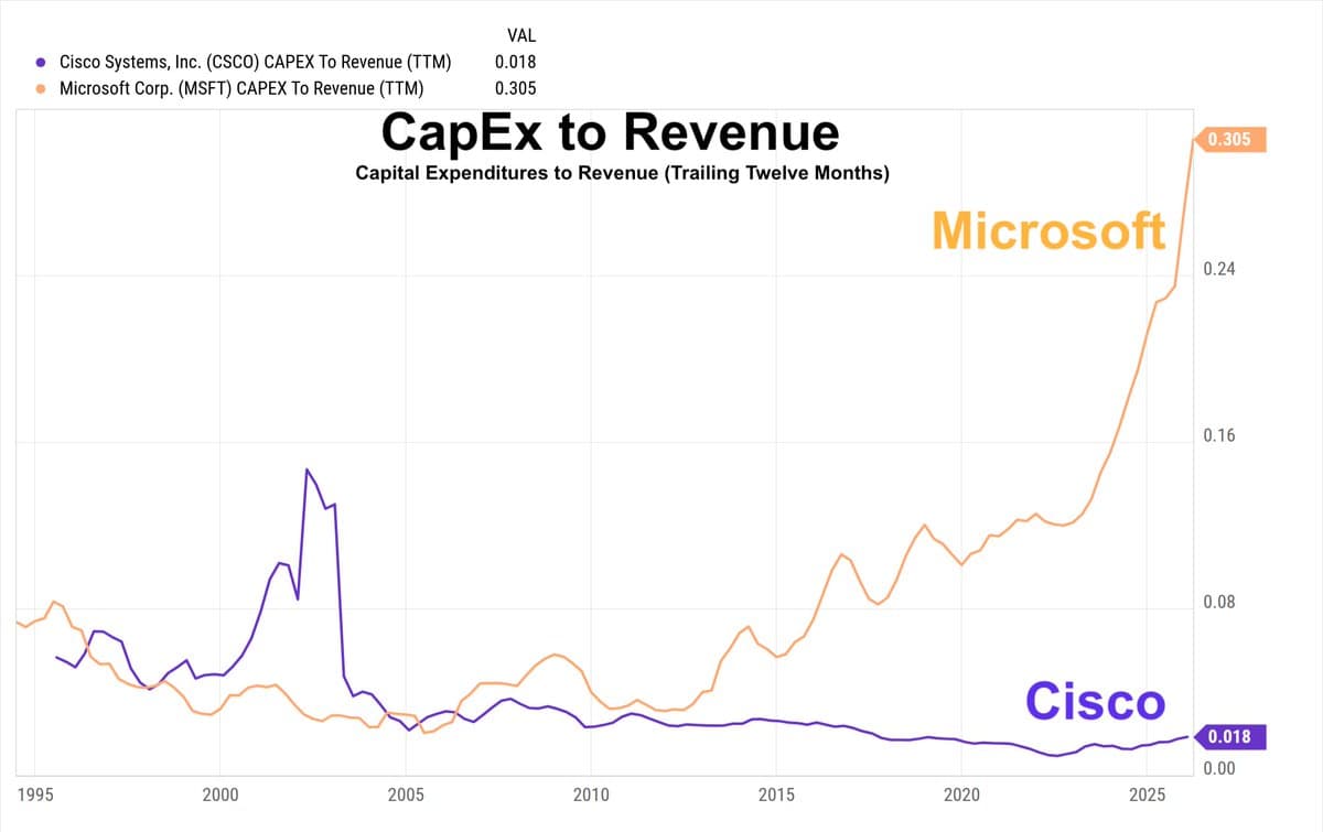 New Chart Reveals Unsettling Dotcom Comparison Trends