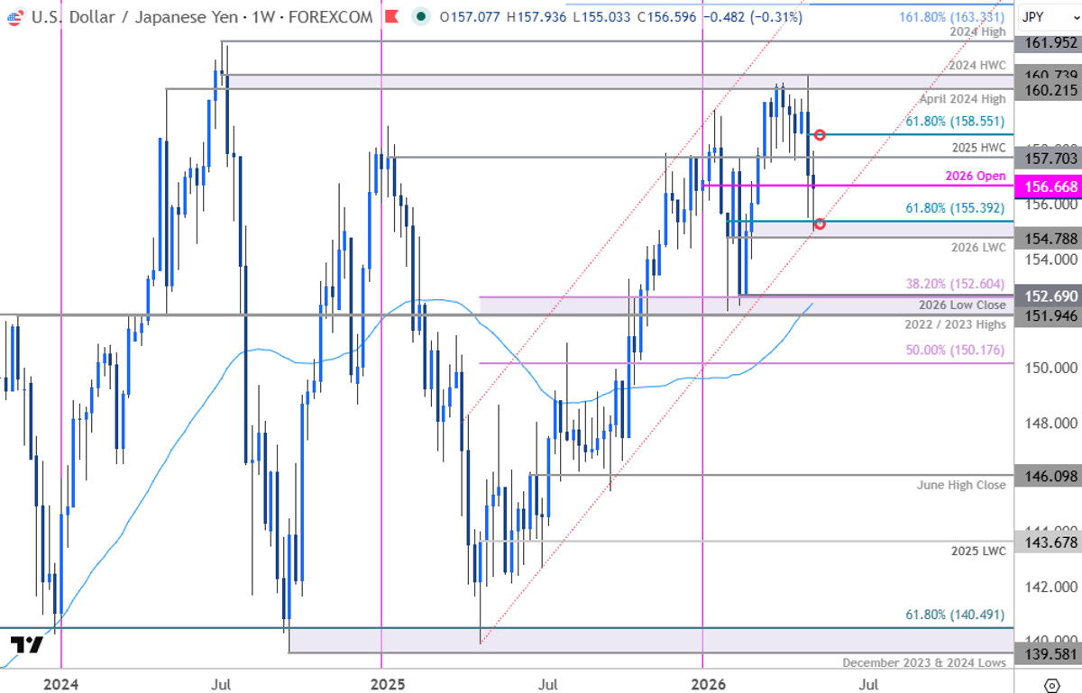 USD/JPY Bounces Off Support, Intervention Risk Rising
