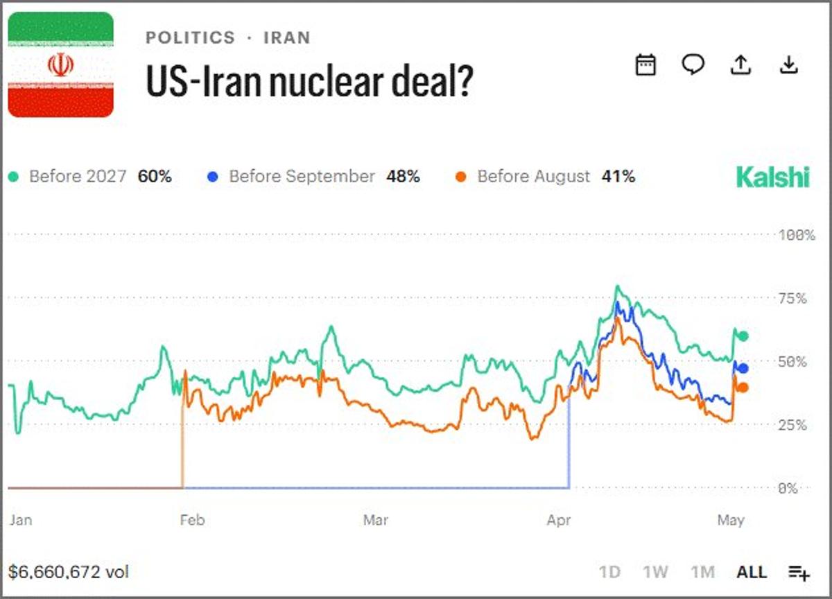 Prediction Markets Mirror Volatile Geopolitics, Like Oil