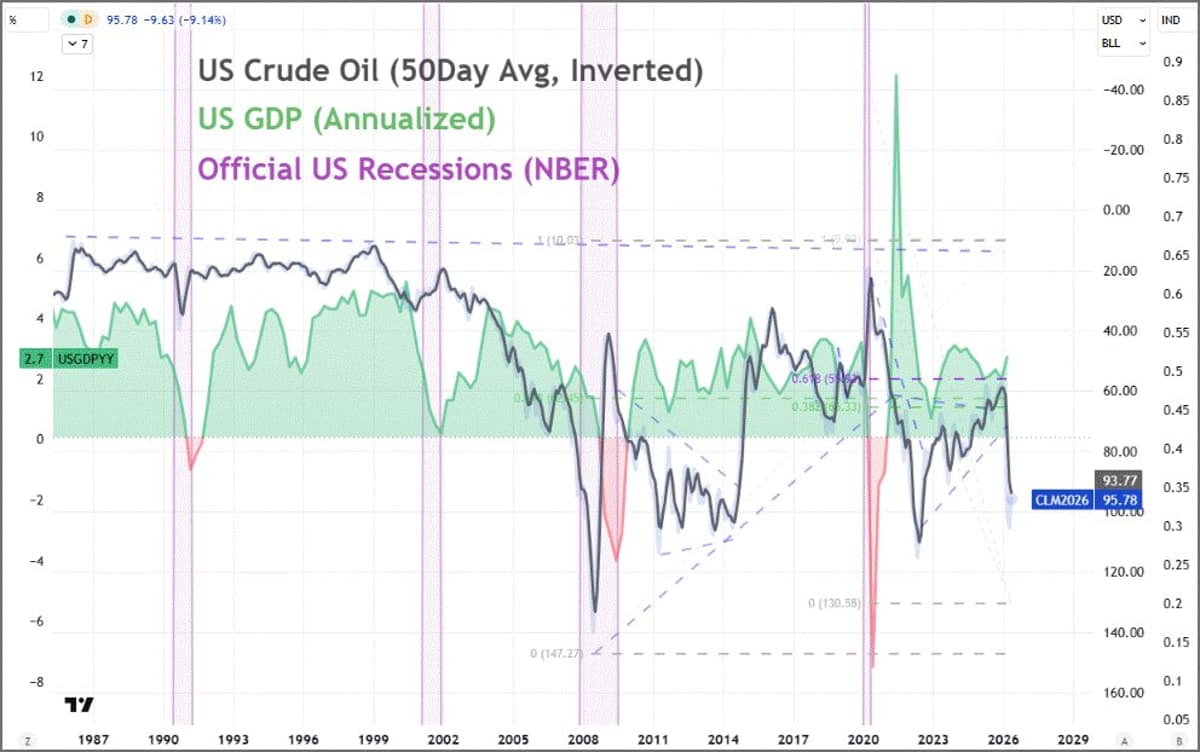 High US Oil Prices Yet Recession Odds Remain Low