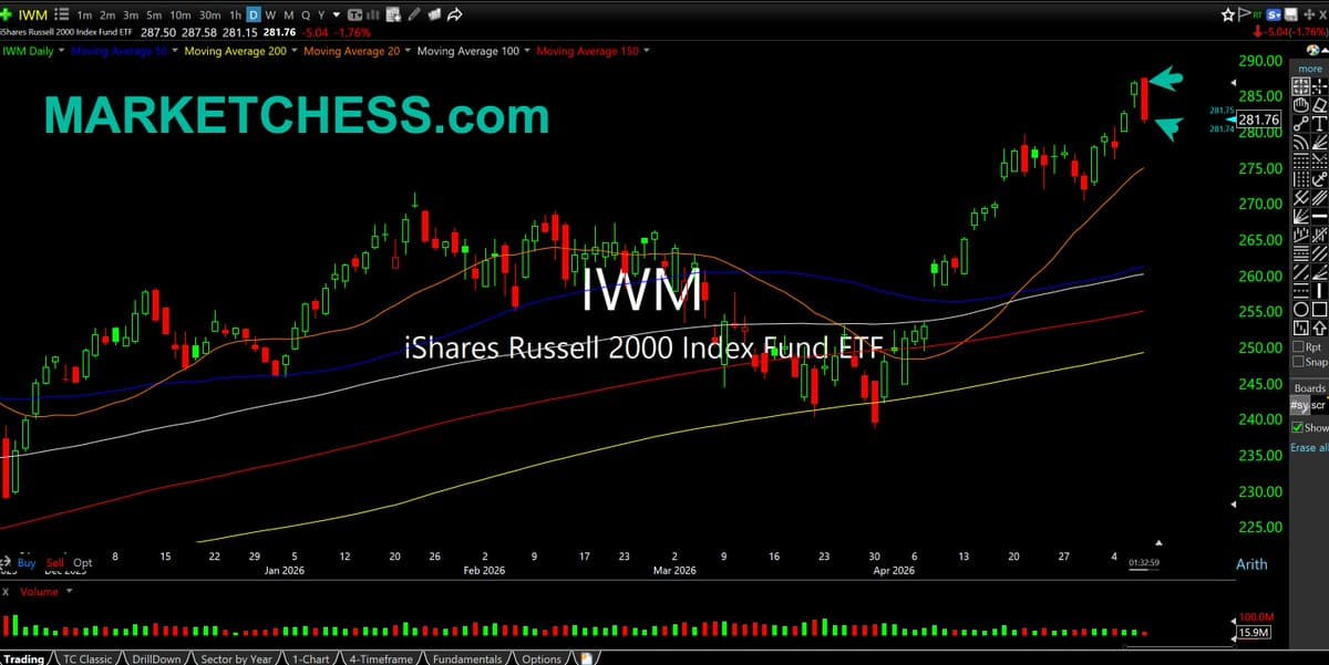 IWM Shows Bearish Engulfing After Steep Rally
