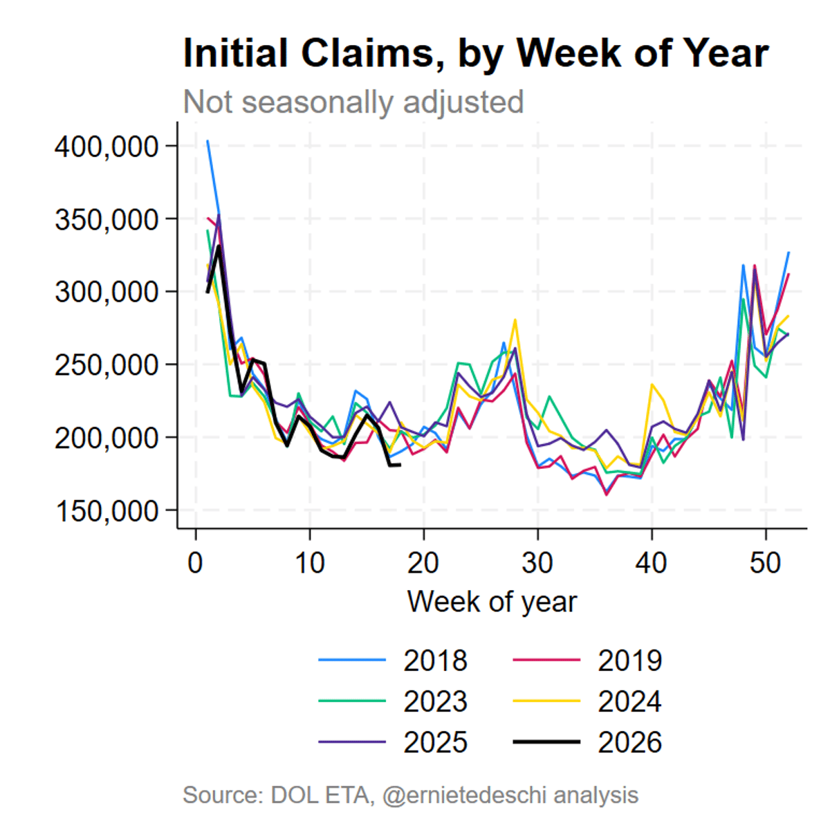 US Weekly Jobless Claims Stay Near Historic Lows