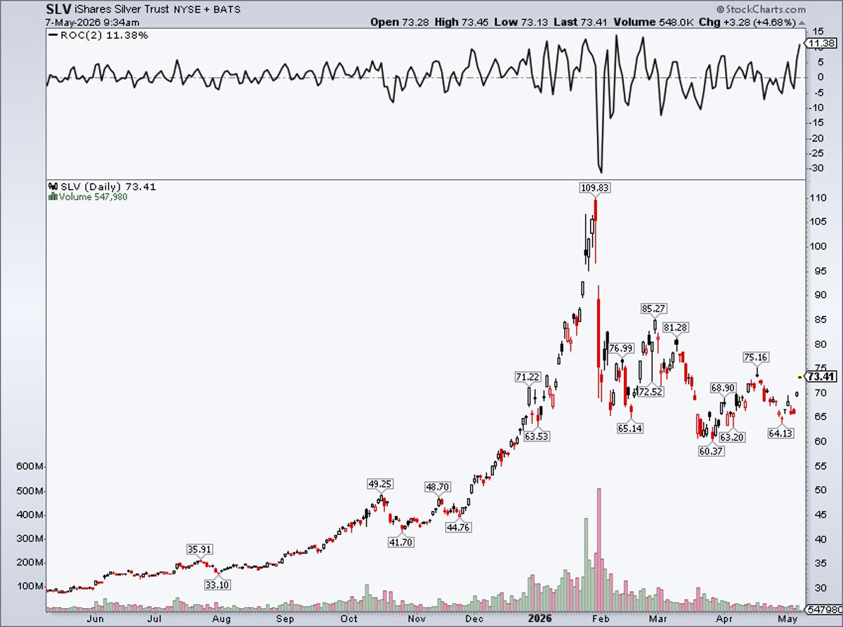 Silver ETF Surges 11% in Two Days, Matching GDX