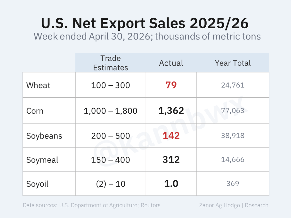US Corn Exports Beat Averages; Soybeans Hit Year Low
