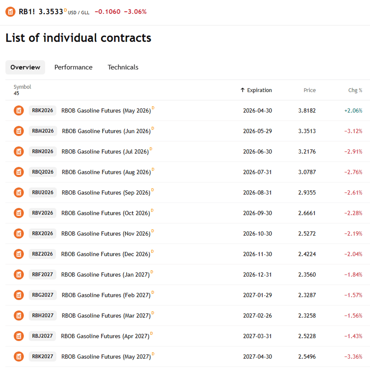 Jan ’27 Gas Futures Predict $3.30 Pump Price