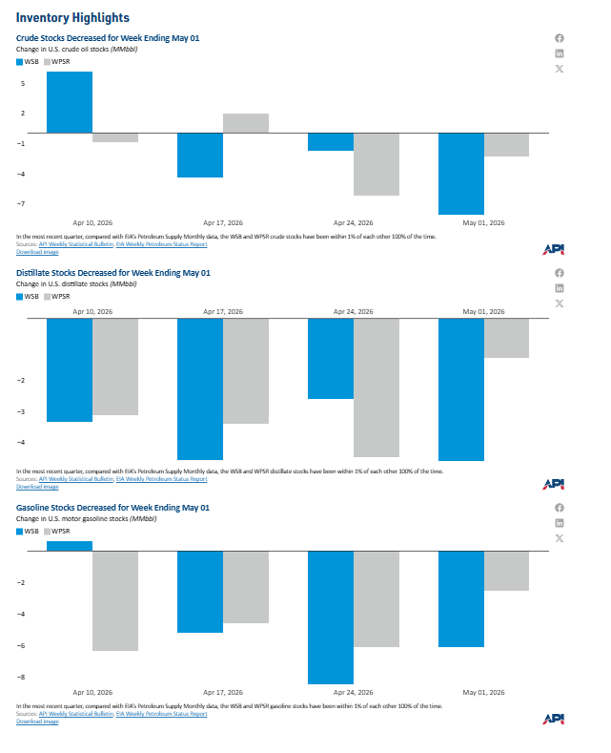 API Weekly Report Shows Draws in Crude, Distillate, Gasoline