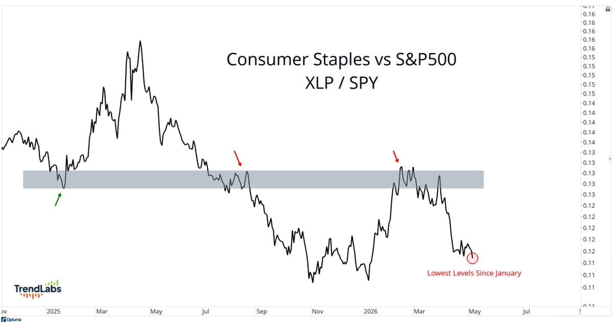 Consumer Staples Hit Lowest S&P Relative Level Since January