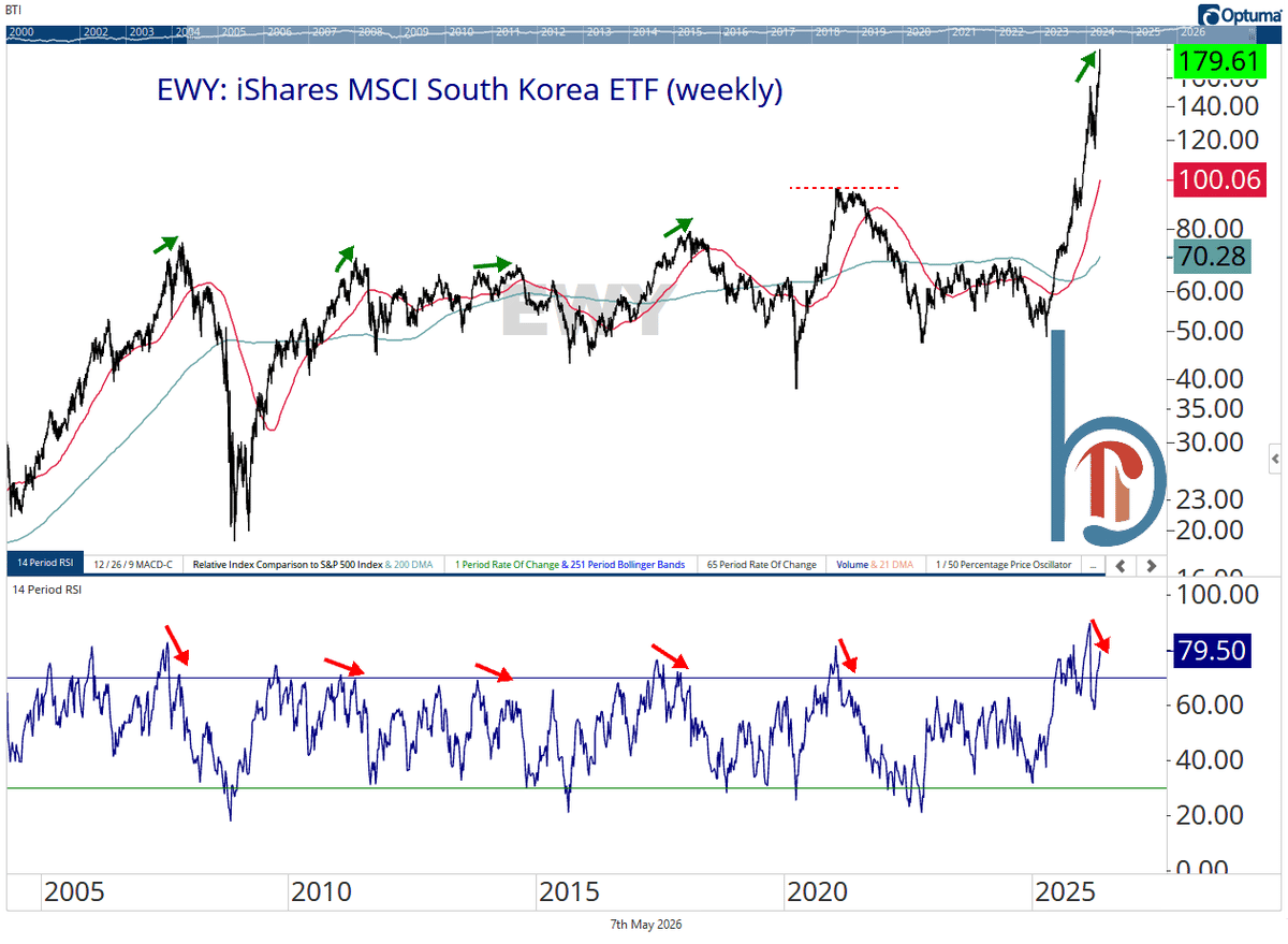 Weekly Chart Shows Bearish Divergence for South Korea