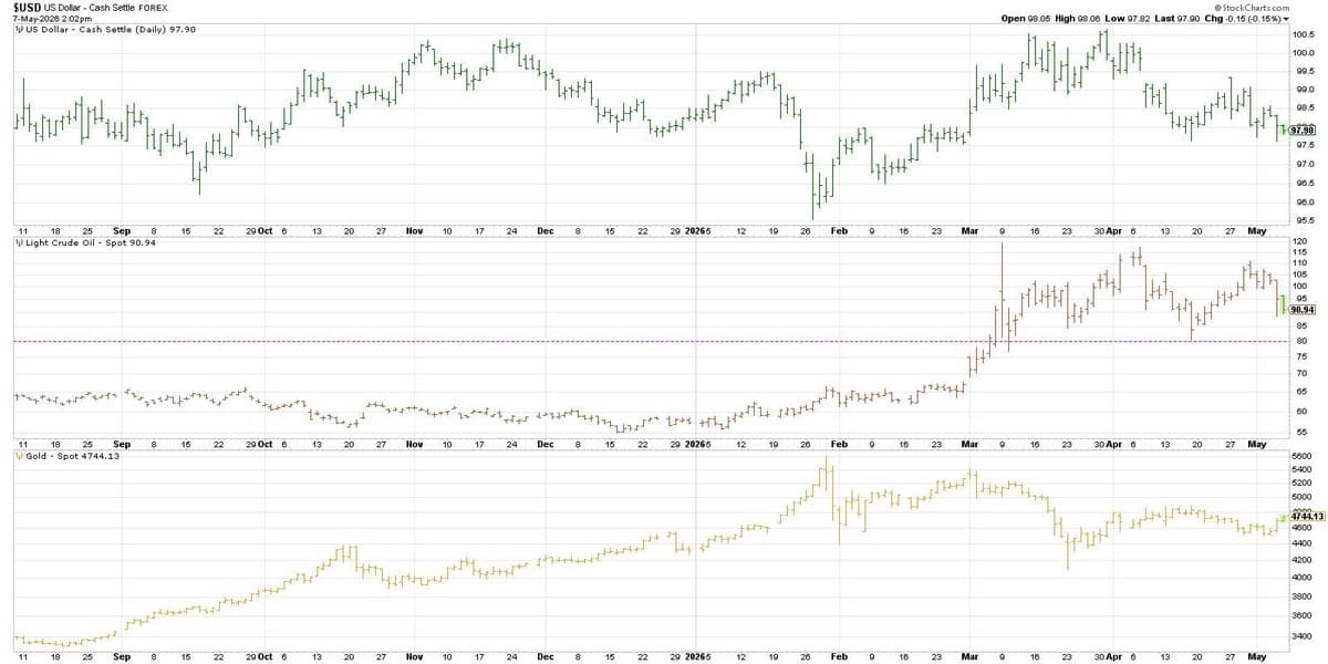 Post‑Conflict Shift: Dollar and Oil Down, Gold and Stocks Up