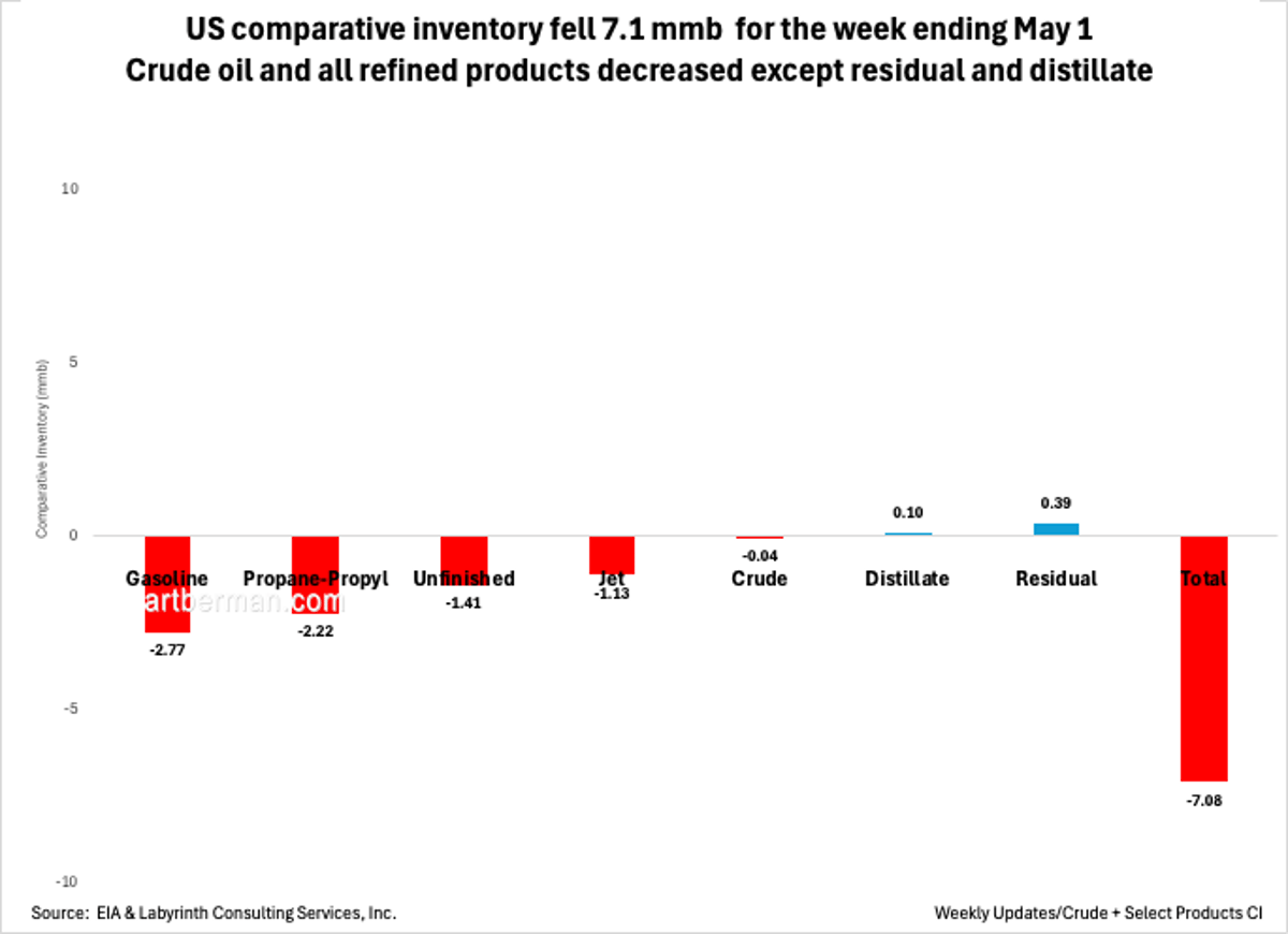 US Oil Inventories Drop 7.1 MMb, Crude Leads Decline