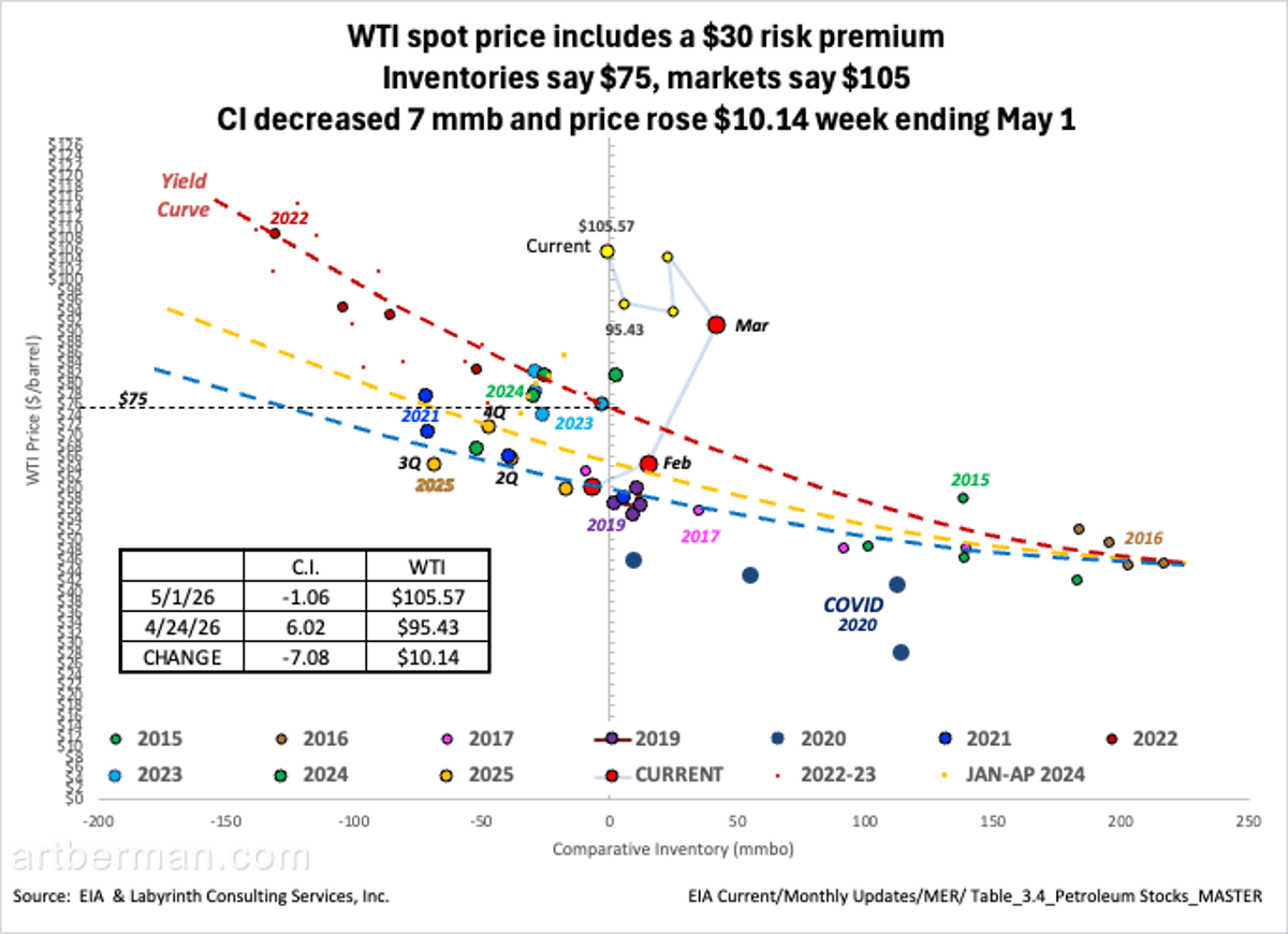 WTI Spot Carries $30 Risk Premium Amid Inventory Gap