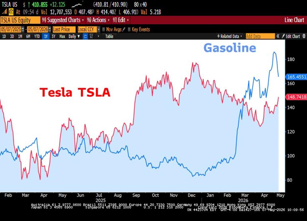 Rising Gas Prices Make Tesla $2k Cheaper Annually