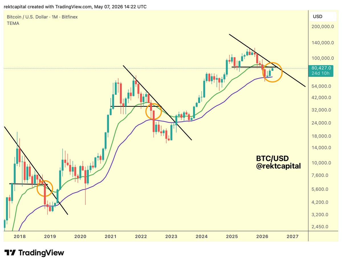 BTC Teeters Between 21‑Month and 50‑Month EMAs, Eyes Bearish Break