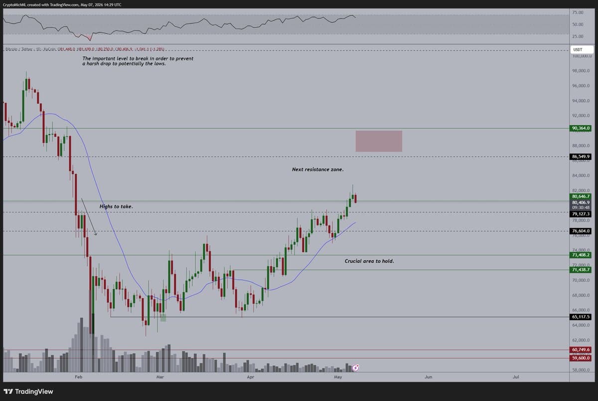 Bitcoin Consolidates, but Bullish Trend Points to Upside