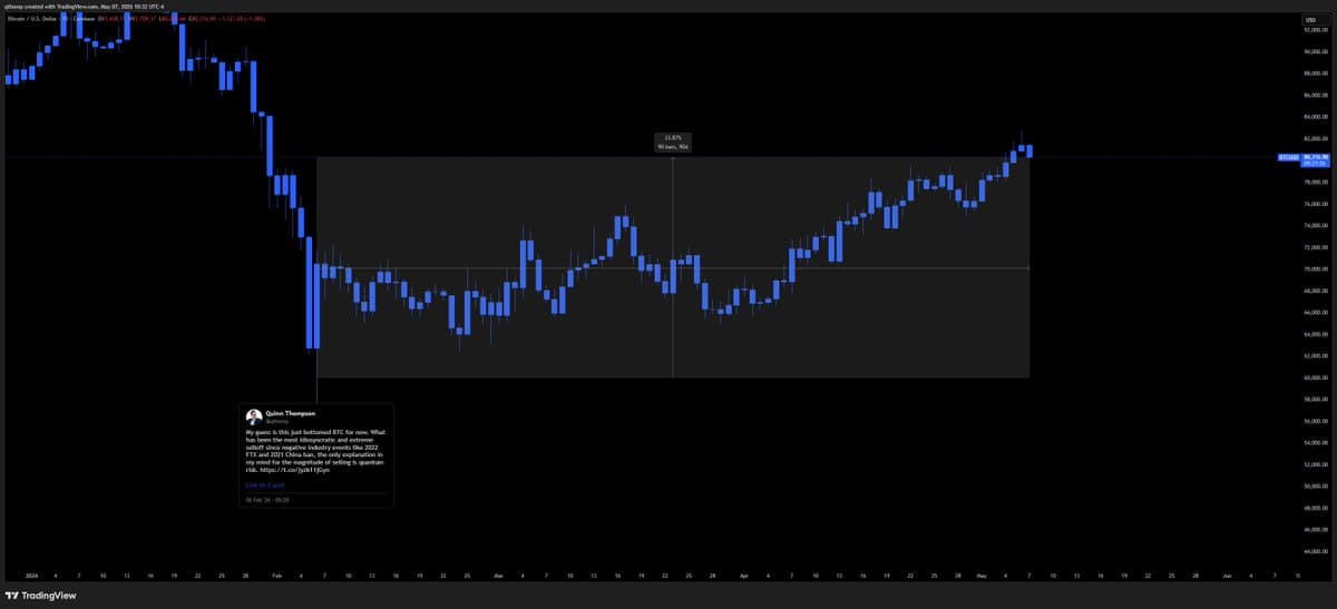 BTC Bottom Prediction Validated After