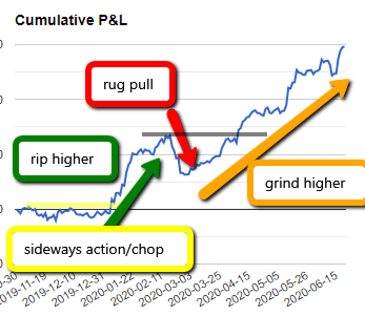 Seeking Higher Lows and Higher Highs Amid Cycles