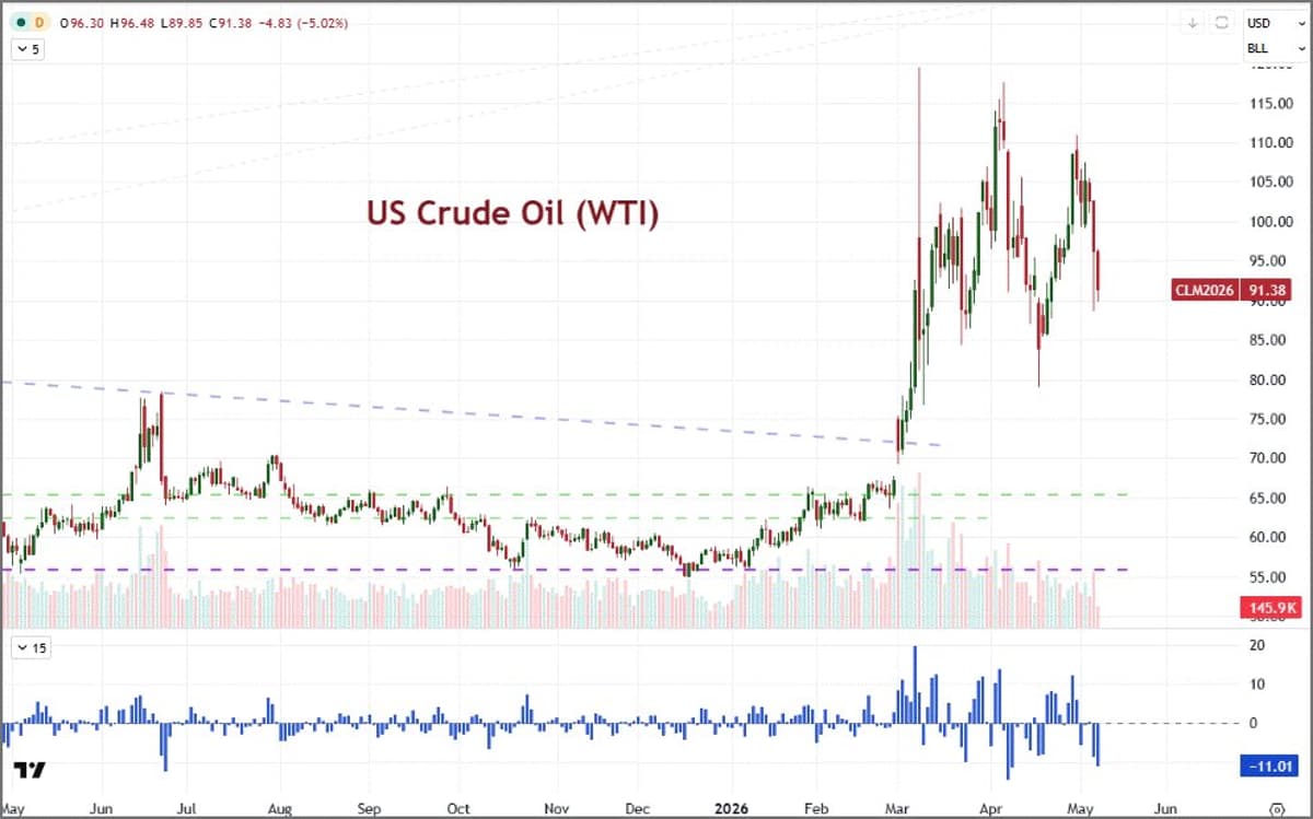 WTI Plunges 11% as Rumor‑Driven Headlines Swirl
