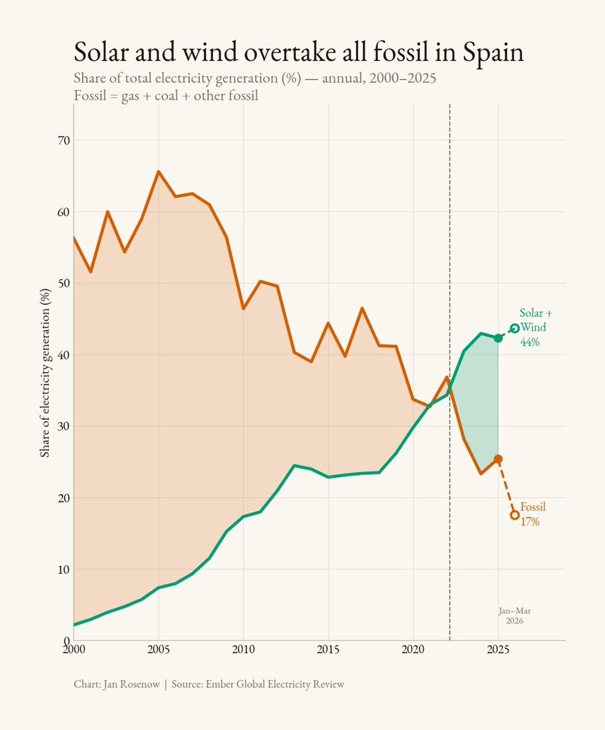 Spain's Power Grid Turns Renewable Majority by 2026