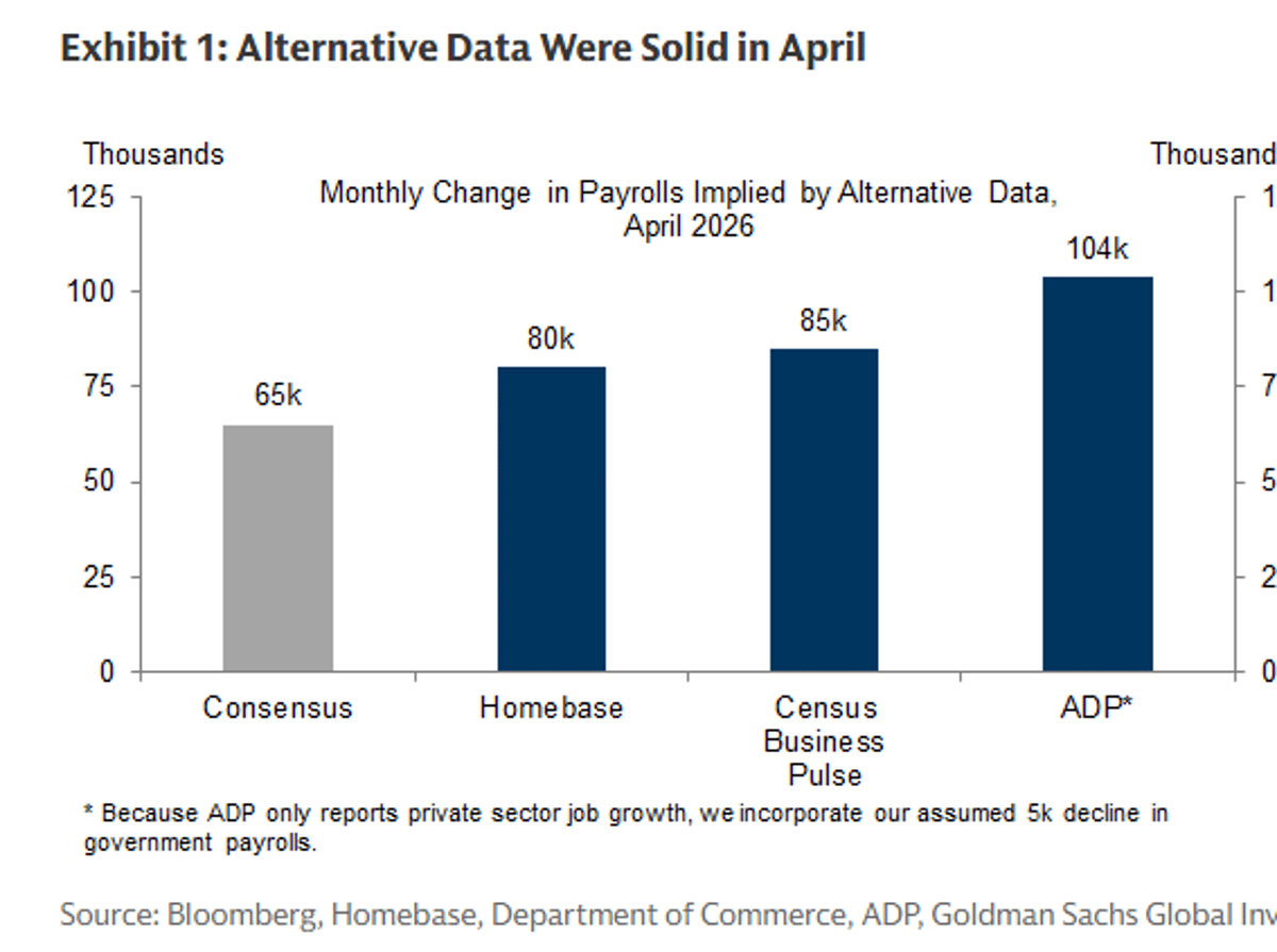 April Employment Gains Exceed Expectations, Averaging 90k Jobs