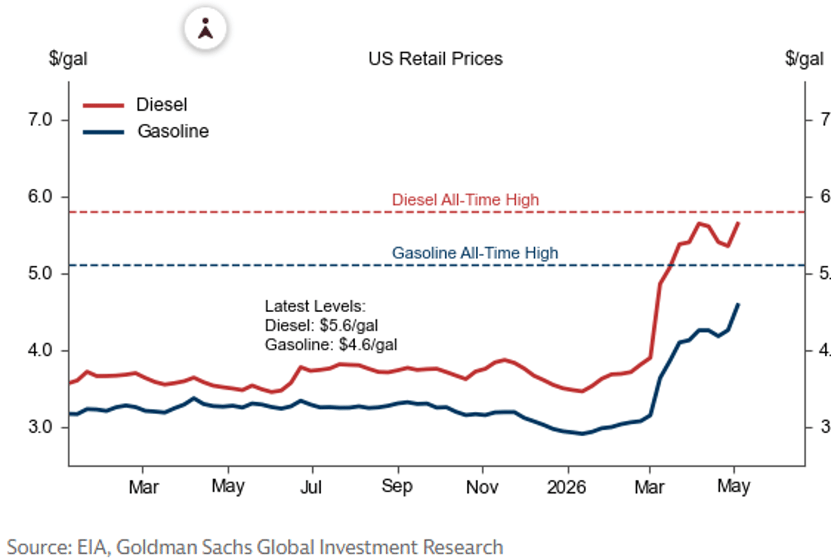 US Retail Diesel and Gas Prices Near Record Highs