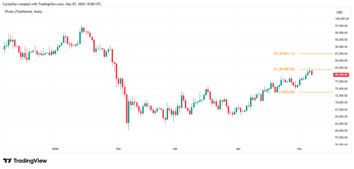 BTC Teeters at 82K; Break Decides Bullish or Bearish