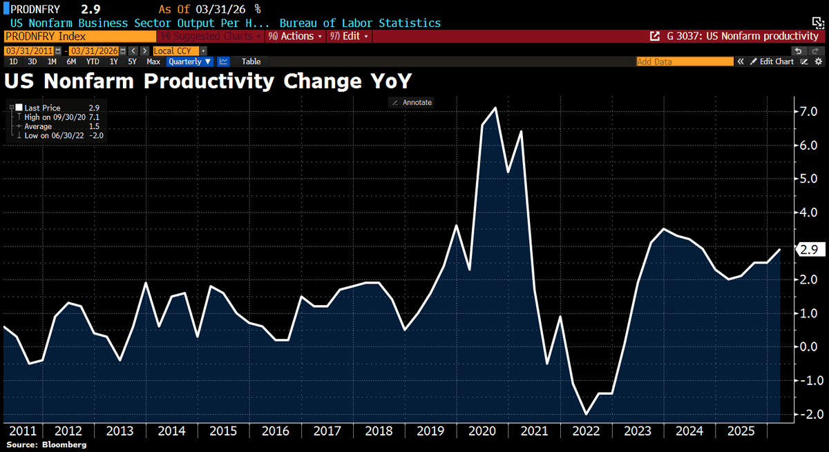 US Productivity Gains Slow Yet Remain Strong, Wage Inflation Tamed
