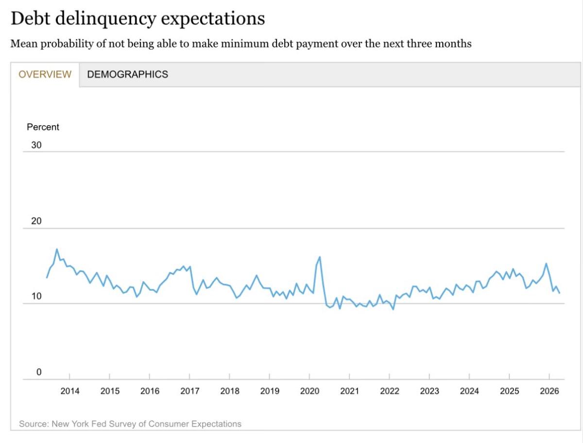 Debt‑payment Default Expectations Hit Two‑year Low