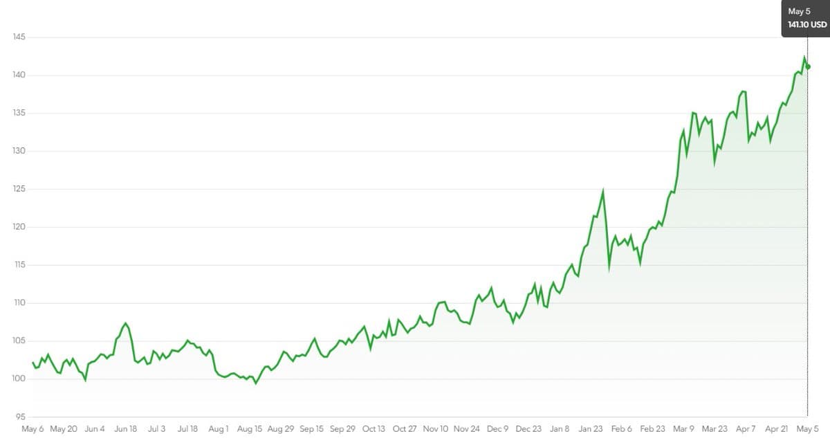 Commodity Supercycle Begins: Bloomberg Index Up 28%