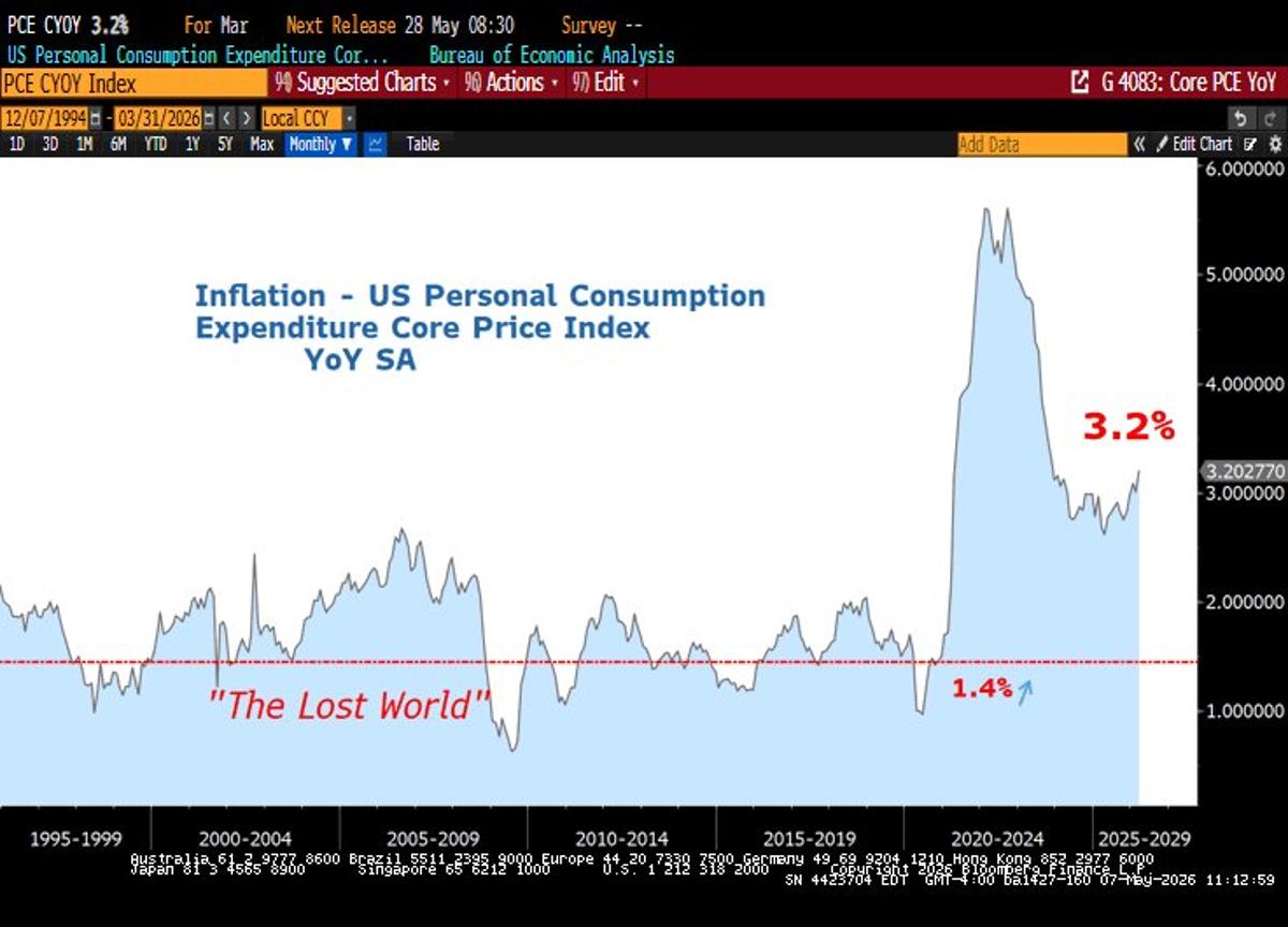 Powell Calls Inflation “Well Anchored” As Core PCE Doubles