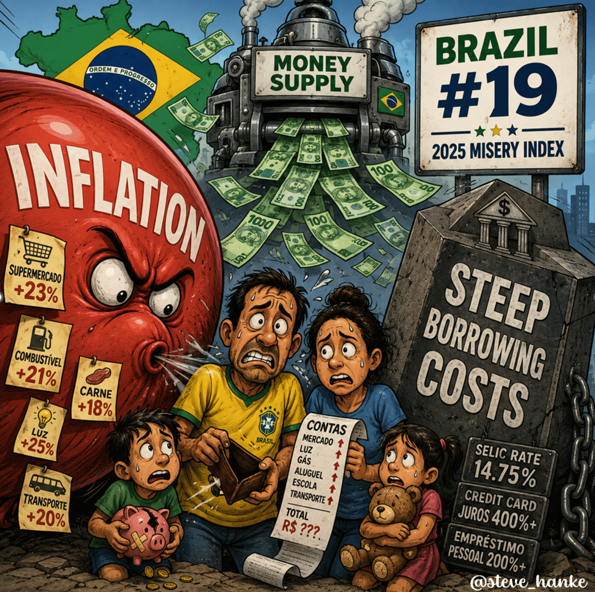 Brazil Ranks 19th Most Miserable Amid Soaring Inflation