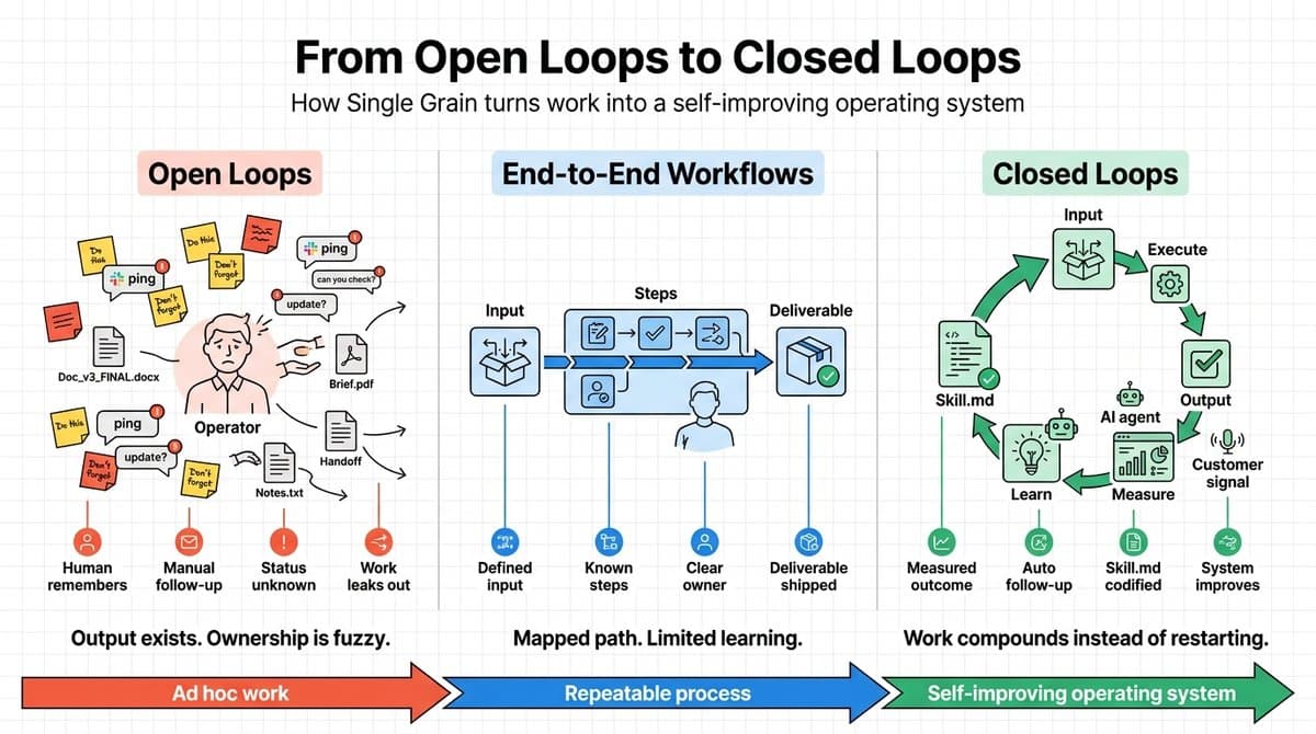 Agency Work Shifts From Open Loops to Closed Loops