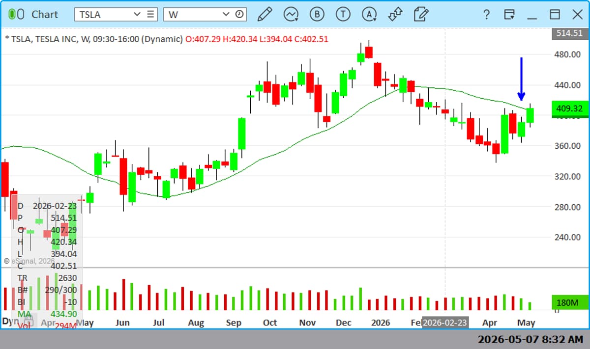 Tesla Eyes Breakout Above 20‑day SMA