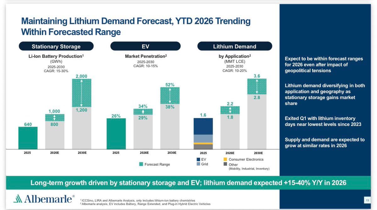 Albemarle’s 2026 Forecast Shows Unusually Wide Ranges