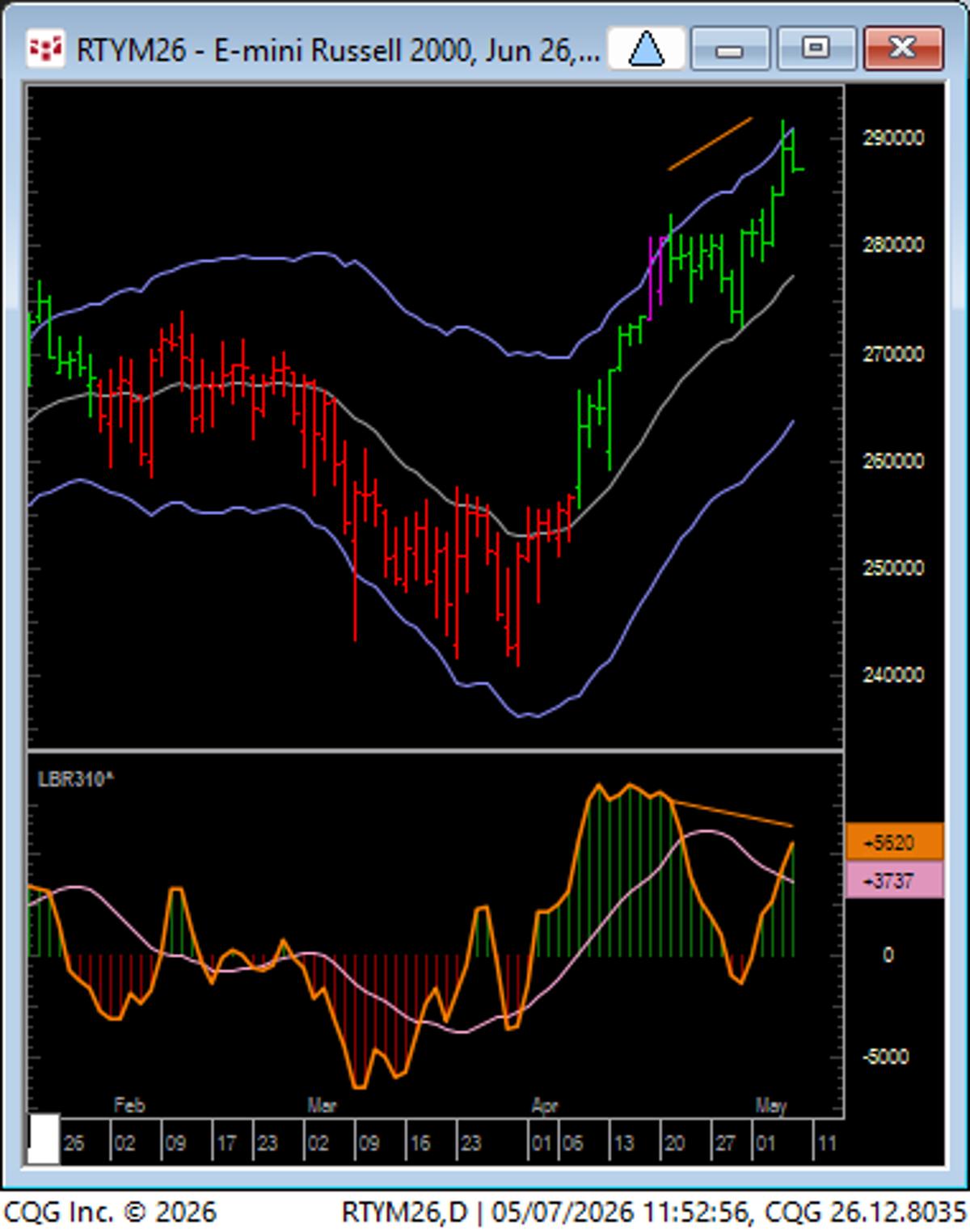 Possible Russell Sell Divergence, yet Upward Continuation Remains
