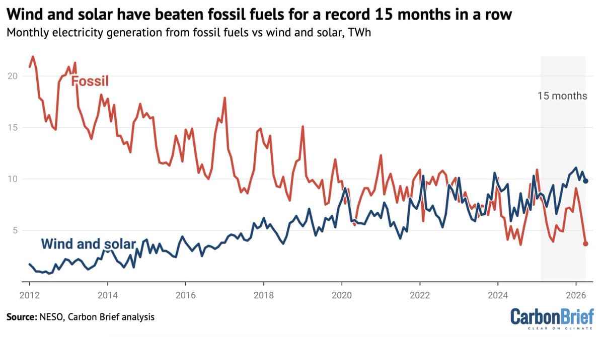 UK Wind and Solar Outpace Fossil Fuels for 15 Months