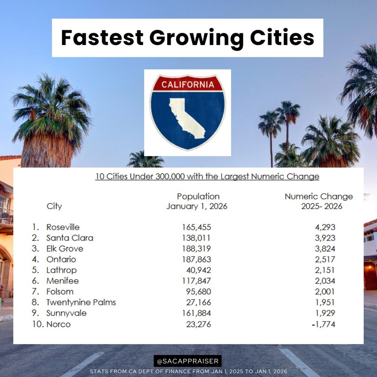 Three Sacramento Cities Rank Among California's Fastest‑Growing