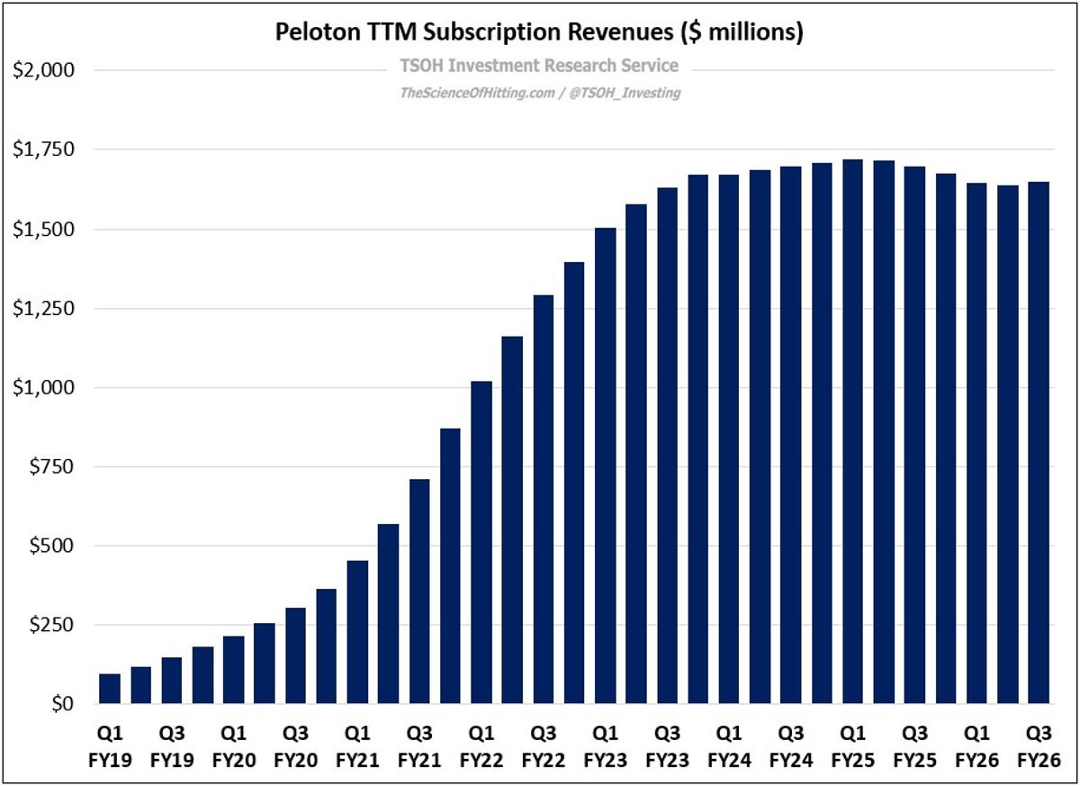 Peloton's Subscriptions Surge 33% CAGR to $1.6B