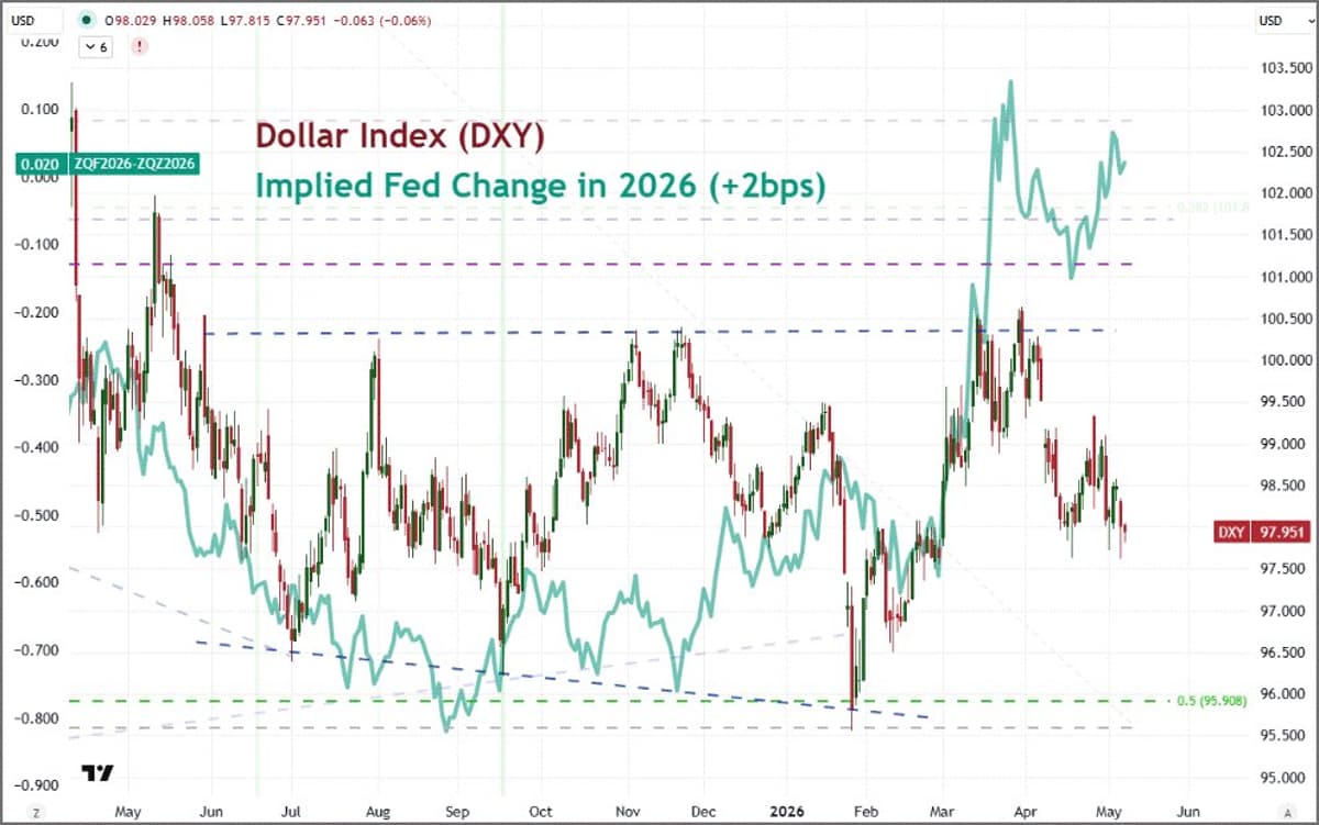 NY Fed Inflation Expectations Hit 3.6%, Markets Unfazed