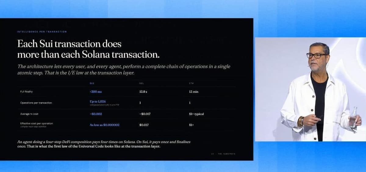 Sui Enables Cheap, Seamless AI Agent Transactions on Blockchain