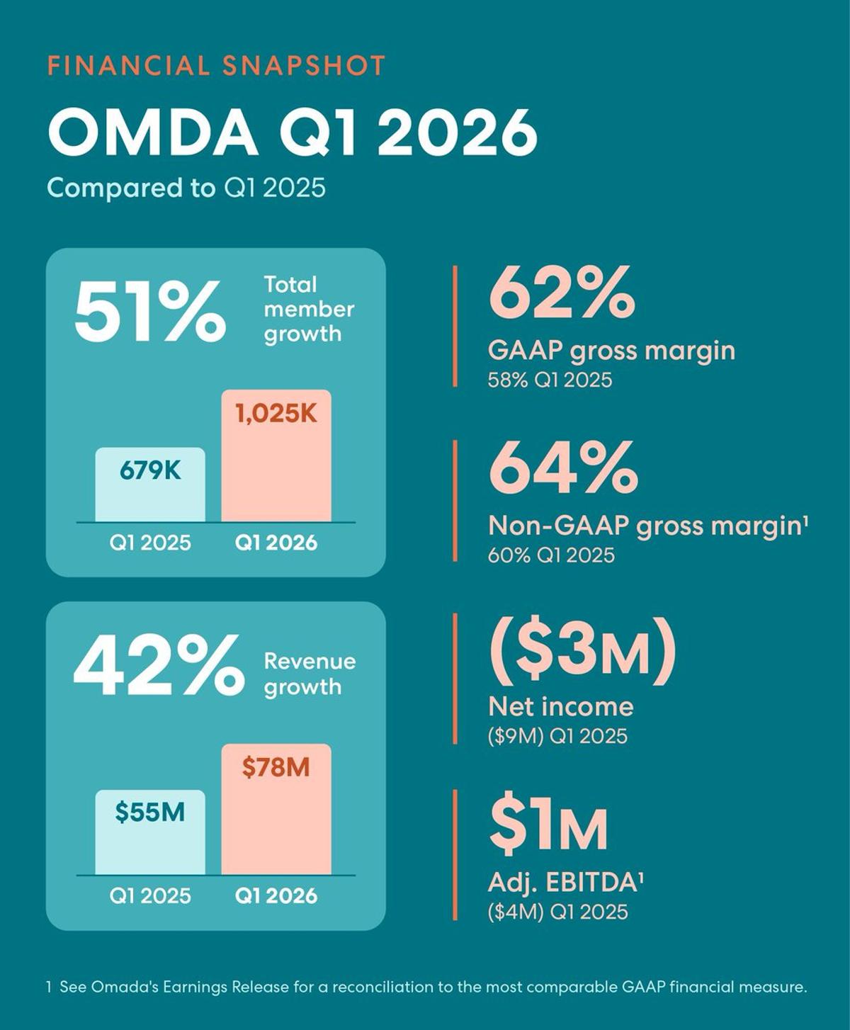 Omada Health Hits 1M Members, Boosts Revenue 42%