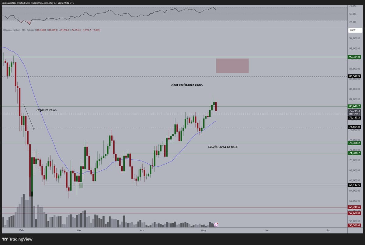 Bitcoin Must Stay Above $76K to Sustain Rally