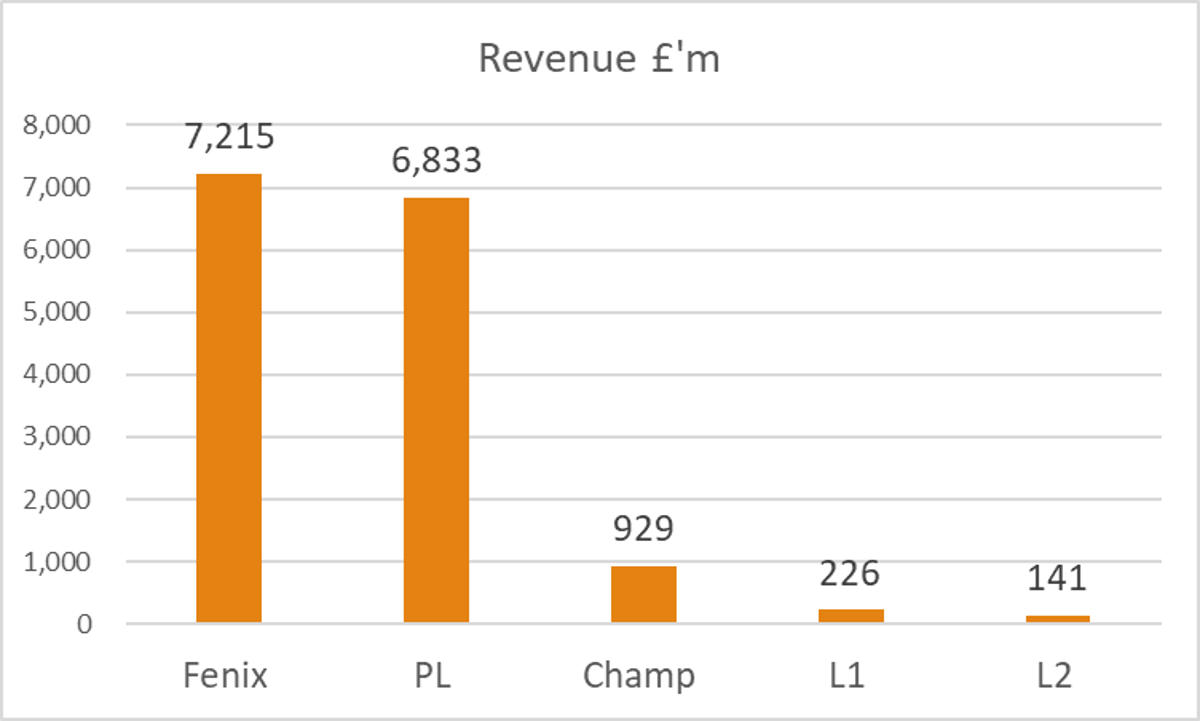 OnlyFans Outscores Entire Premier League Revenue