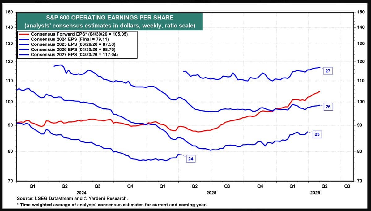 Small‑Cap EPS Surges While S&P 500 Stagnates