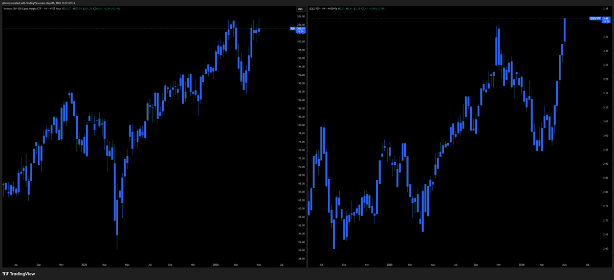 Nasdaq Hits New Highs, Equal