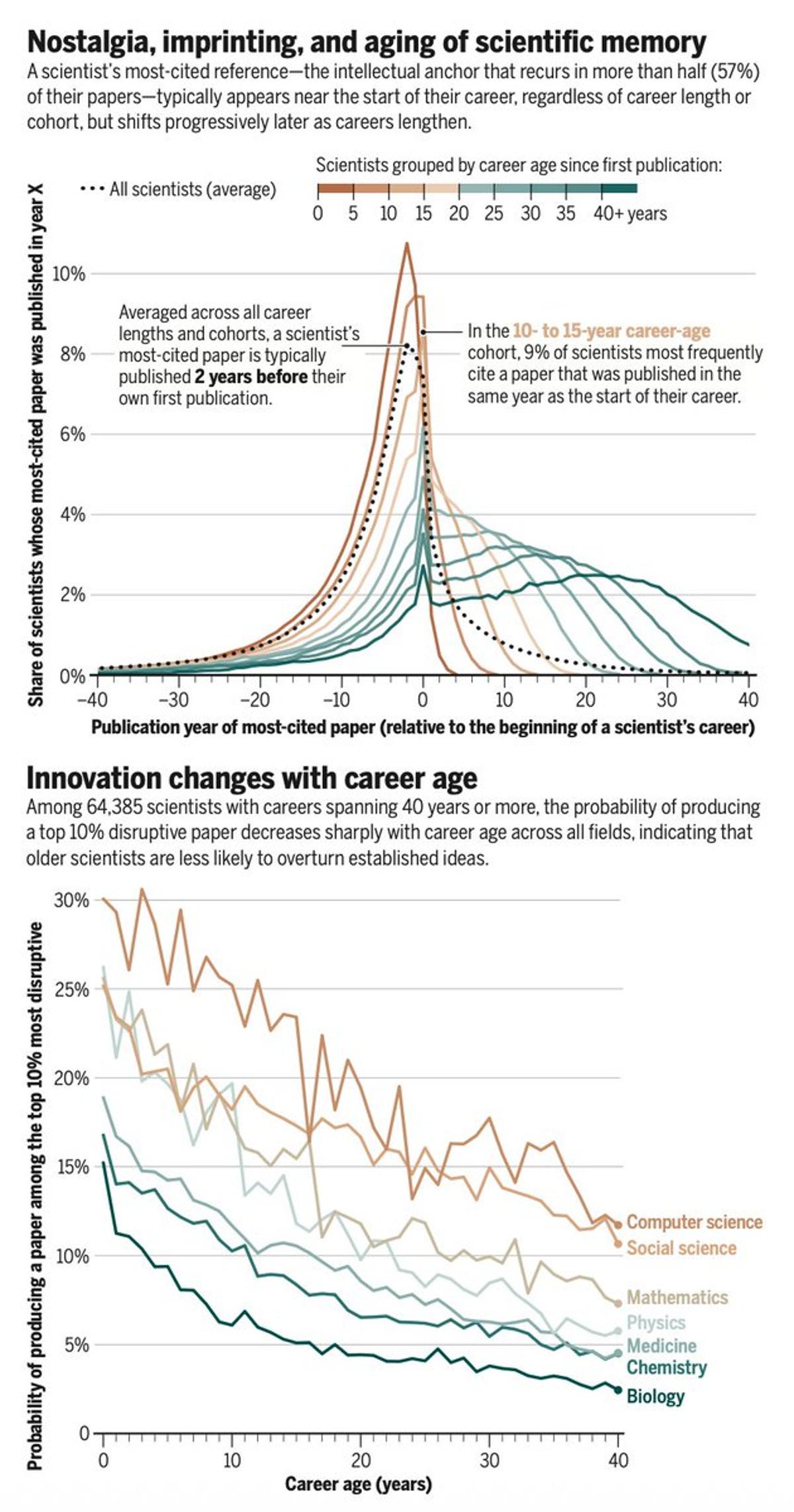 Aging Boosts Incremental Ideas, Stifles Disruptive Breakthroughs