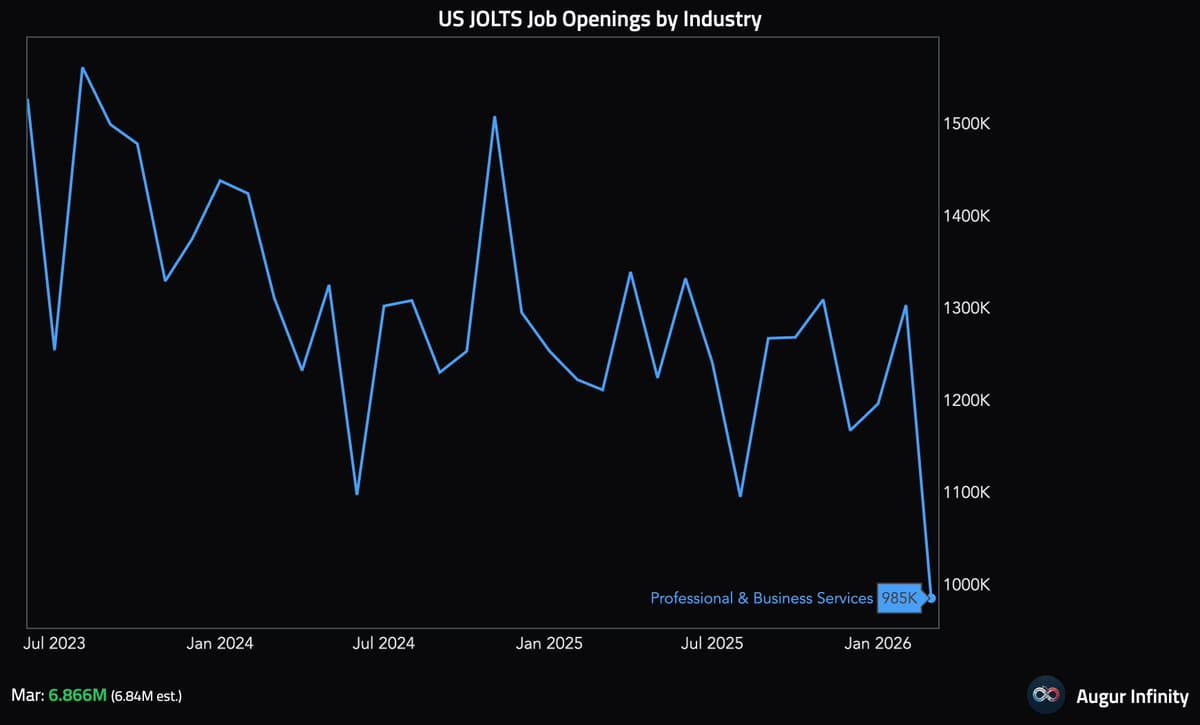 Business Service Job Openings Plunge, JOLTs Overlooked