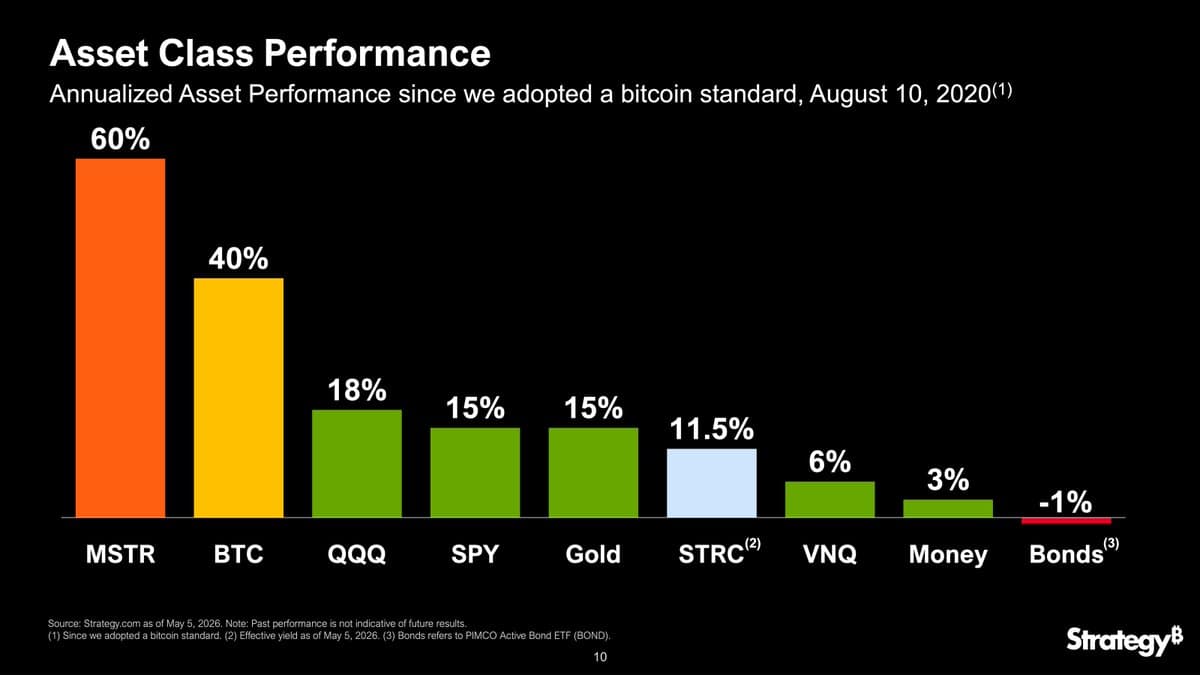 MSTR Outperforms Peers Since Aug 2020, Turning BTC Into Equity
