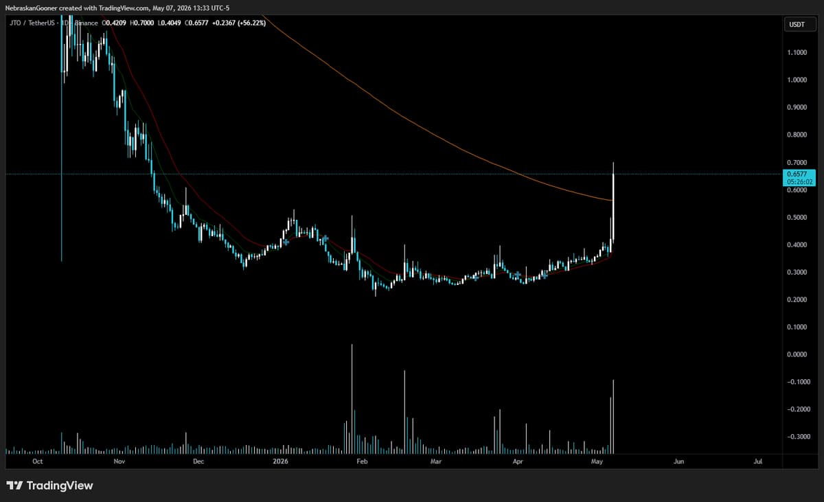 Devs Push $JTO to 60% Daily Candle Despite Wick